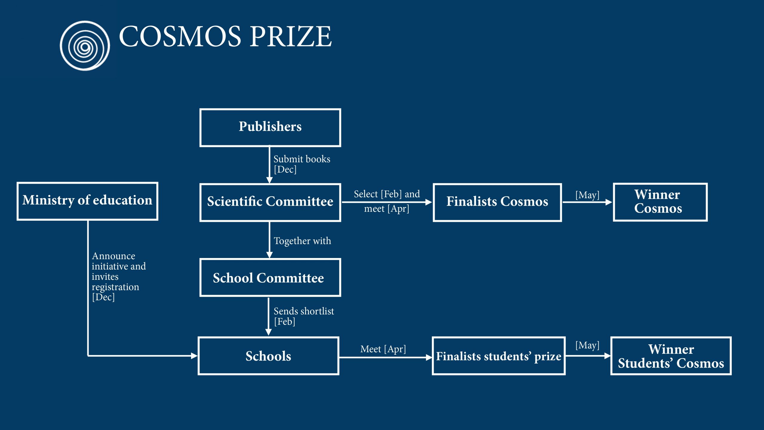 The Cosmos Prize